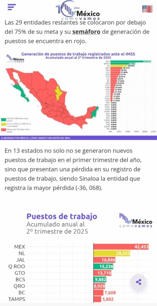 Registra Oaxaca pérdida de 7 mil 452 empleos en 2025, el cuarto estado ...